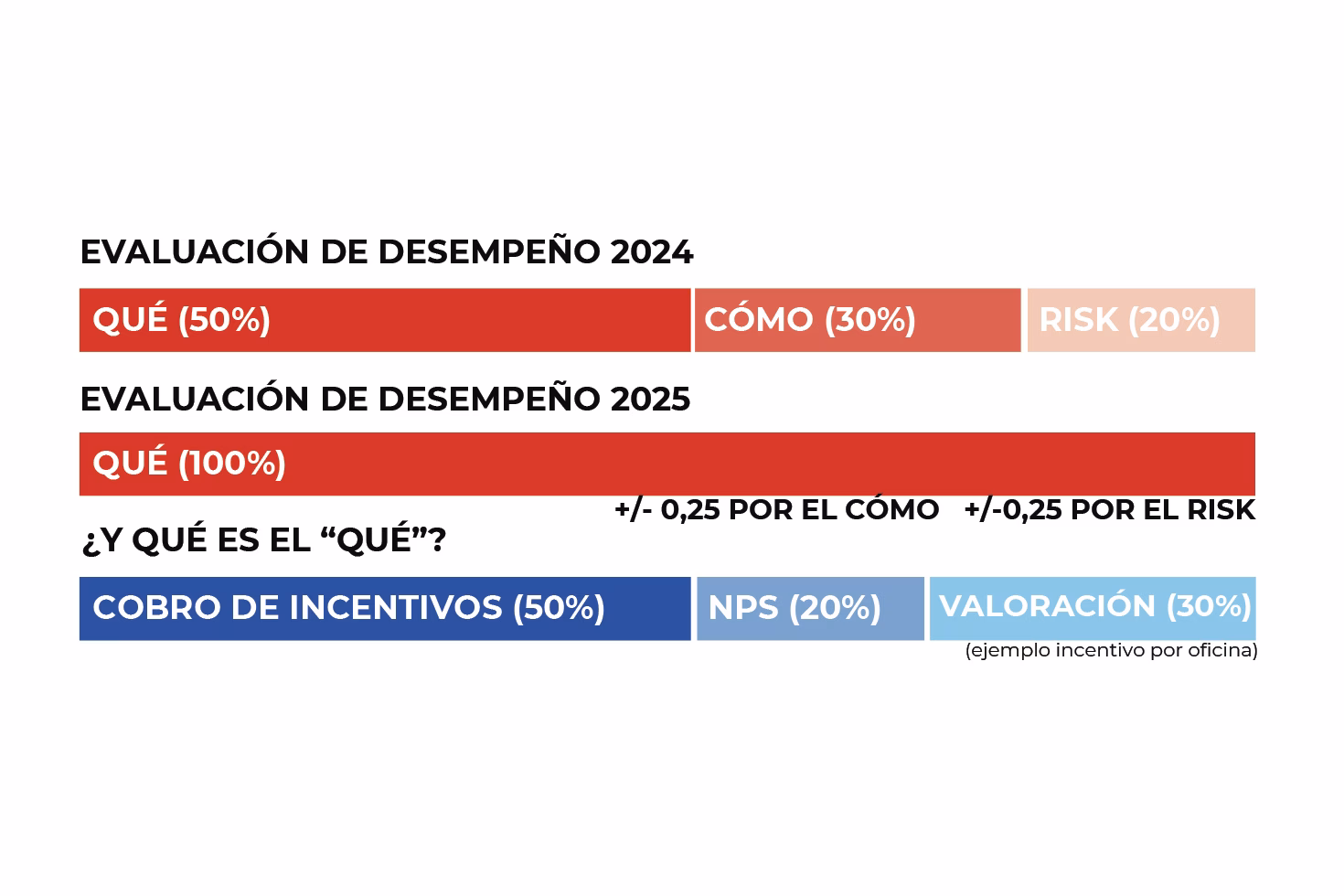 Cambios en la Evaluación de Desempeño