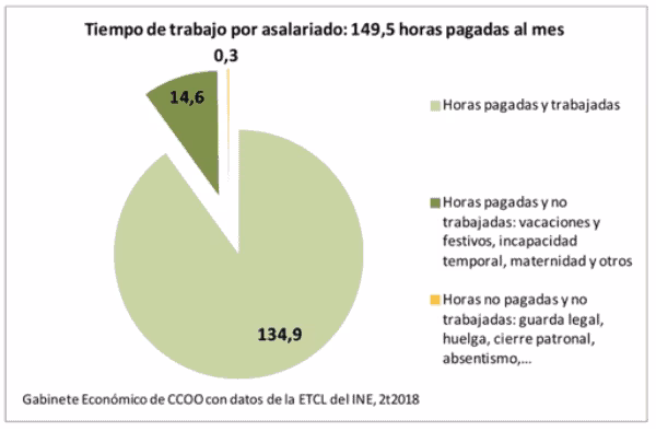 El absentismo no es el problema, sino las prolongaciones ilegales de jornada y la sobrecarga de trabajo