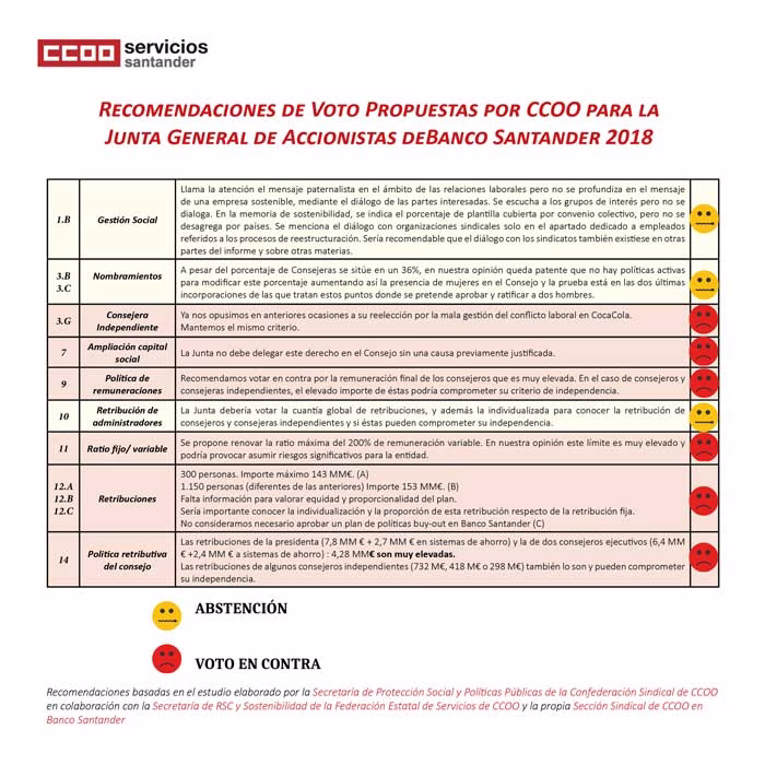 Recomendaciones de voto de CCOO en la Junta General de Accionistas de B. Santander 2018
