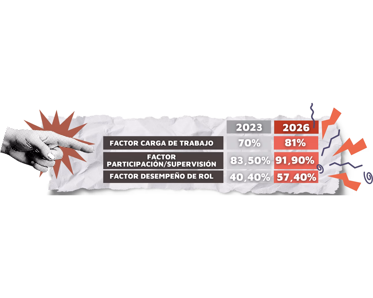 La evaluación de riesgos psicosociales nos da la razón